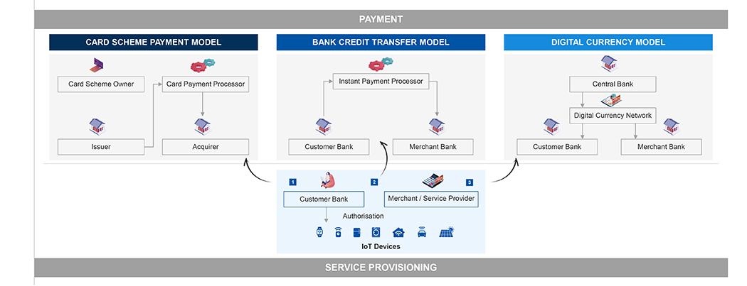 Types of IoT payments